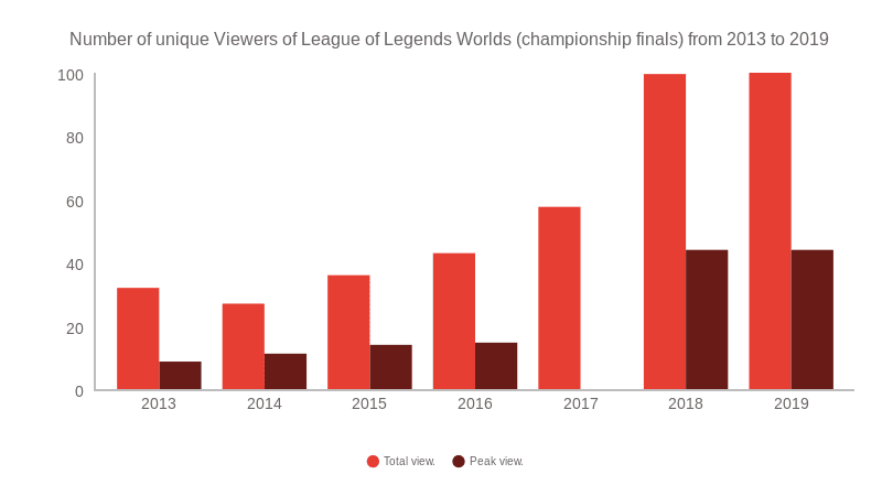 Views_League_of_Legends_Worlds_2013to2019.png